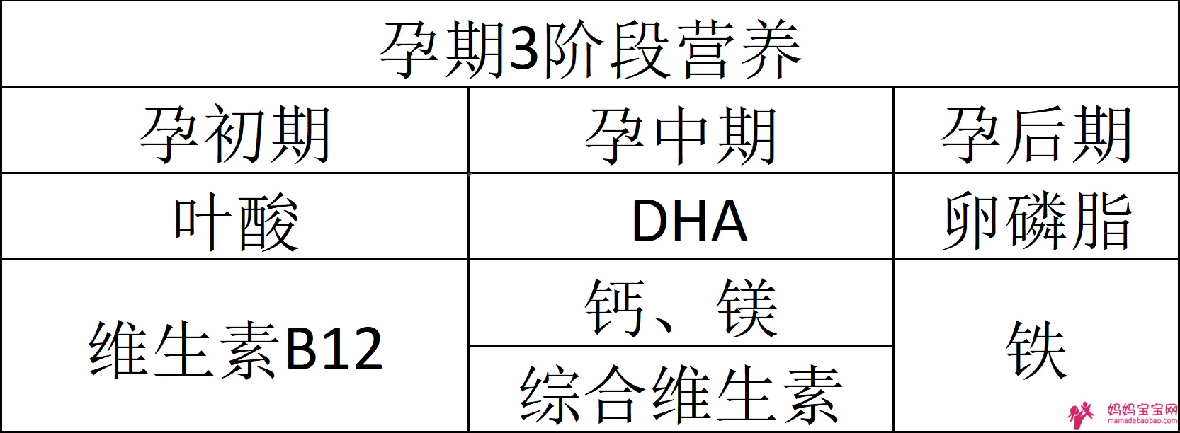 怀孕前、中、后这些营养一定要知道！