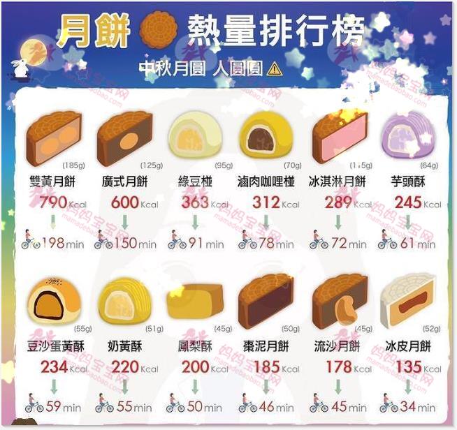 2022中秋月饼热量排行榜！原来「这款」月饼热量最高