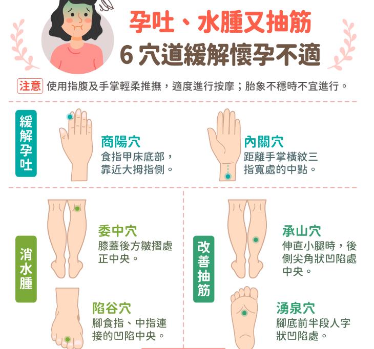 孕吐、水肿又抽筋，6穴道缓解怀孕不适
