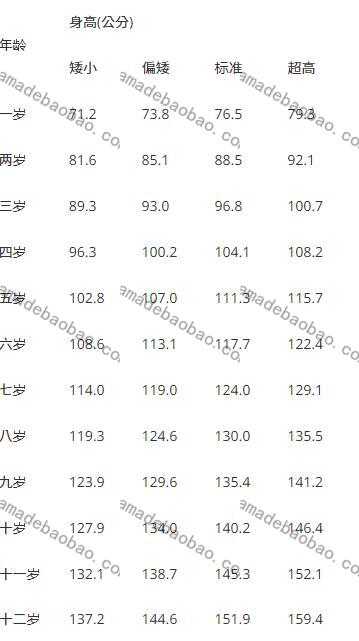 2022年儿童身高体重标准表