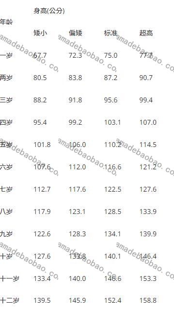 2022年儿童身高体重标准表