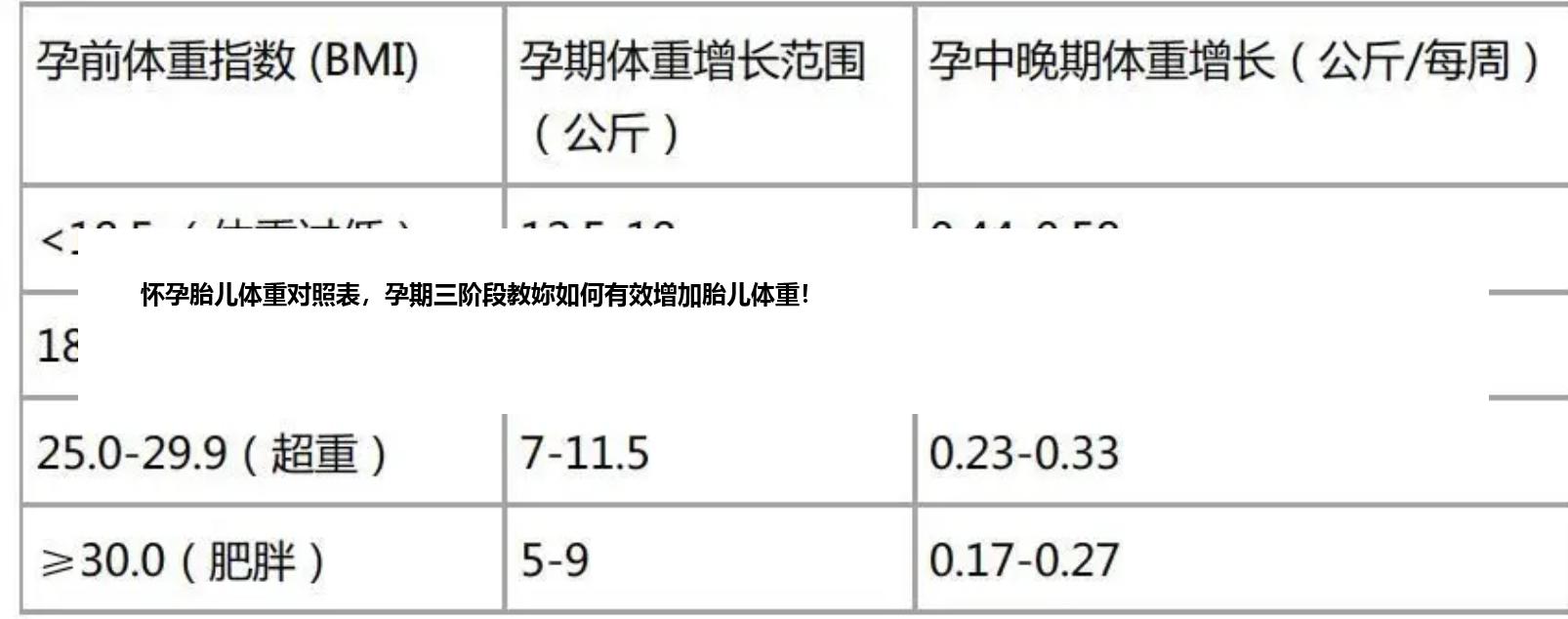 怀孕胎儿体重对照表，孕期三阶段教妳如何有效增加胎儿体重！