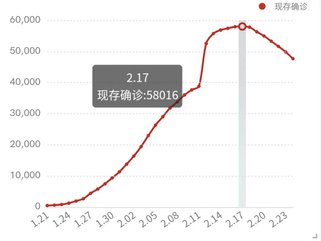 分析采检日趋势图，5月15日至17日为高峰期，目前仍处于疫情高原期，正在研议三级警戒观察日是否延长