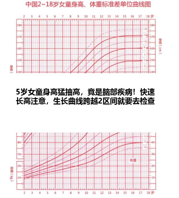5岁女童身高猛抽高，竟是脑部疾病！快速长高注意，生长曲线跨越2区间就要去检查