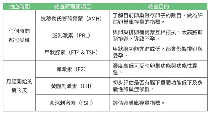 不孕症基本检查，男女都有份！ 一起就诊，把握时间争取「生」机