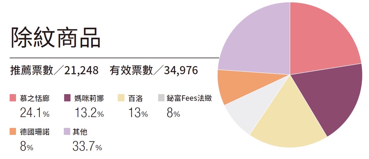 还我光滑肚皮！网友强推5款「除纹商品」，慕之恬廊、妈咪莉娜榜上有名