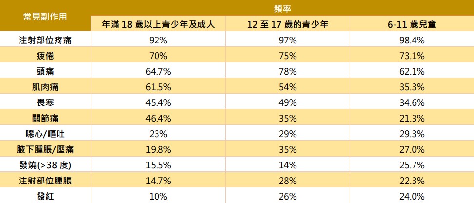 小学生儿童疫苗最快下周一开打！11大接种后常见副作用曝光