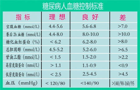血糖正常值最新标准