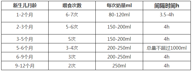 新生儿出生3天奶量表，这个奶量表能快速了解宝宝喂奶量！