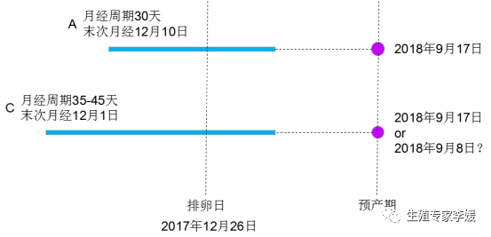 预产期是怎么预算的？
