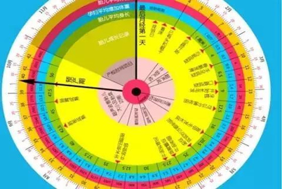 预产期计算方法公式（预产期计算公式加9减3）