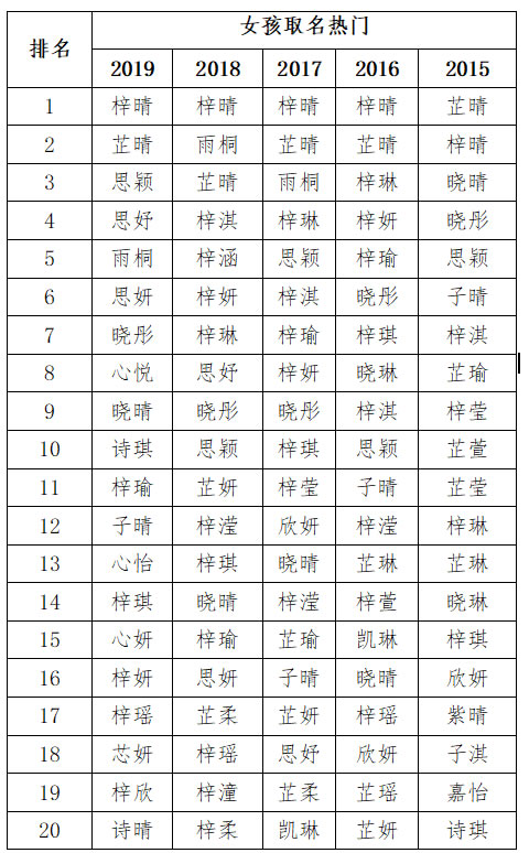 新生儿爆款名出炉：连续5年新生儿排名前20名曝光
