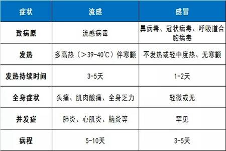 甲流症状和感冒的区别，根据这三点就可以将两者进行区分