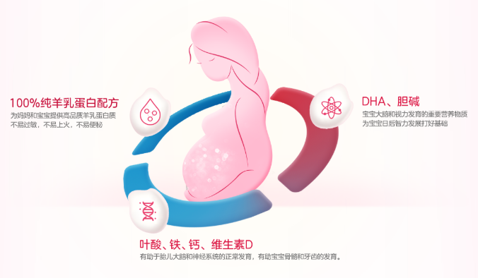 孕期营养均衡摄入，佳贝艾特羊奶粉健康助“好孕”
