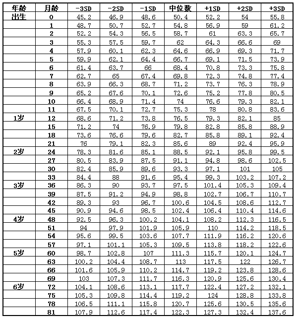 宝宝发育标准身高体重对照表 0-6岁儿童身高体重标准表