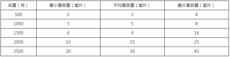 早产儿奶量对照表
