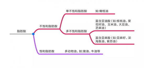宝宝多大辅食能放油？放多少？答案都在这里