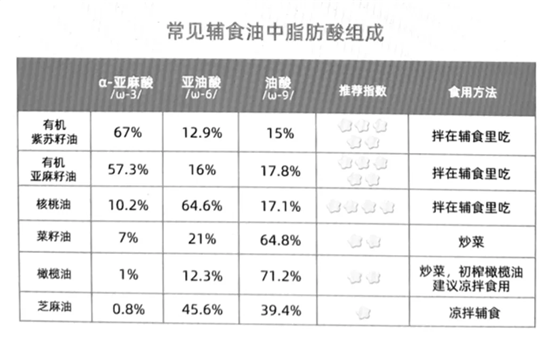 宝宝多大辅食能放油？放多少？答案都在这里