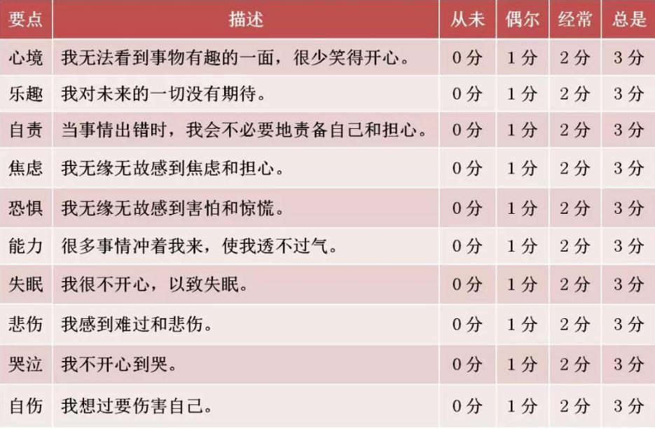 产后抑郁测试表 情绪不对的产妇都应试试