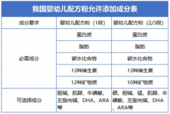 羊奶粉比牛奶粉更有营养？宝妈选奶粉要擦亮眼,附选奶粉攻略