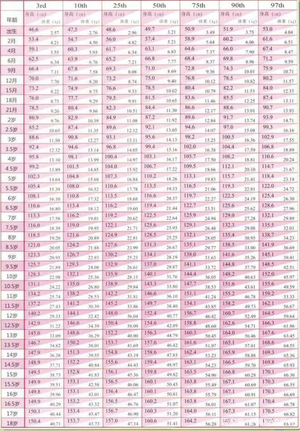 儿童身高体重标准对照表2021